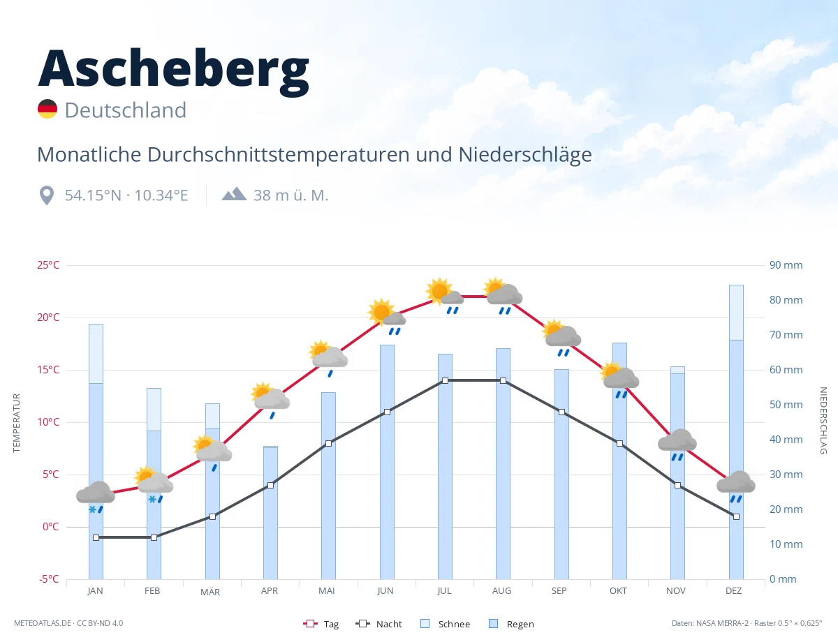 Ascheberg - monatliche Durchschnittstemperaturen und Niederschläge