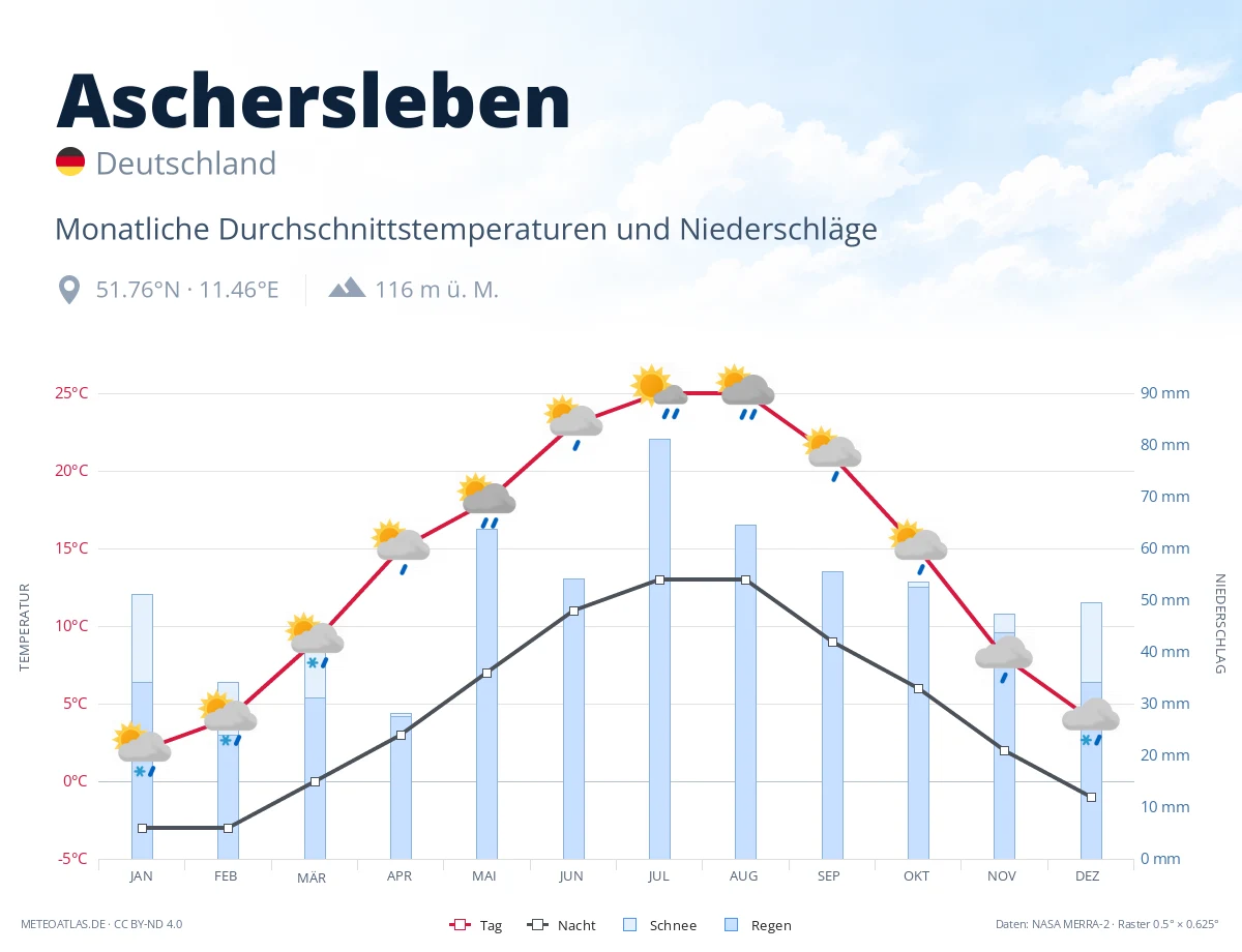 Aschersleben - monatliche Durchschnittstemperaturen und Niederschläge