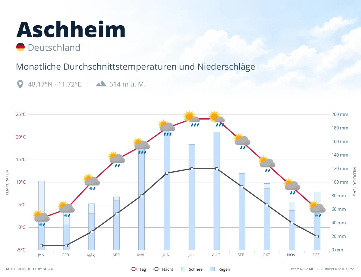 Aschheim - monatliche Durchschnittstemperaturen und Niederschläge