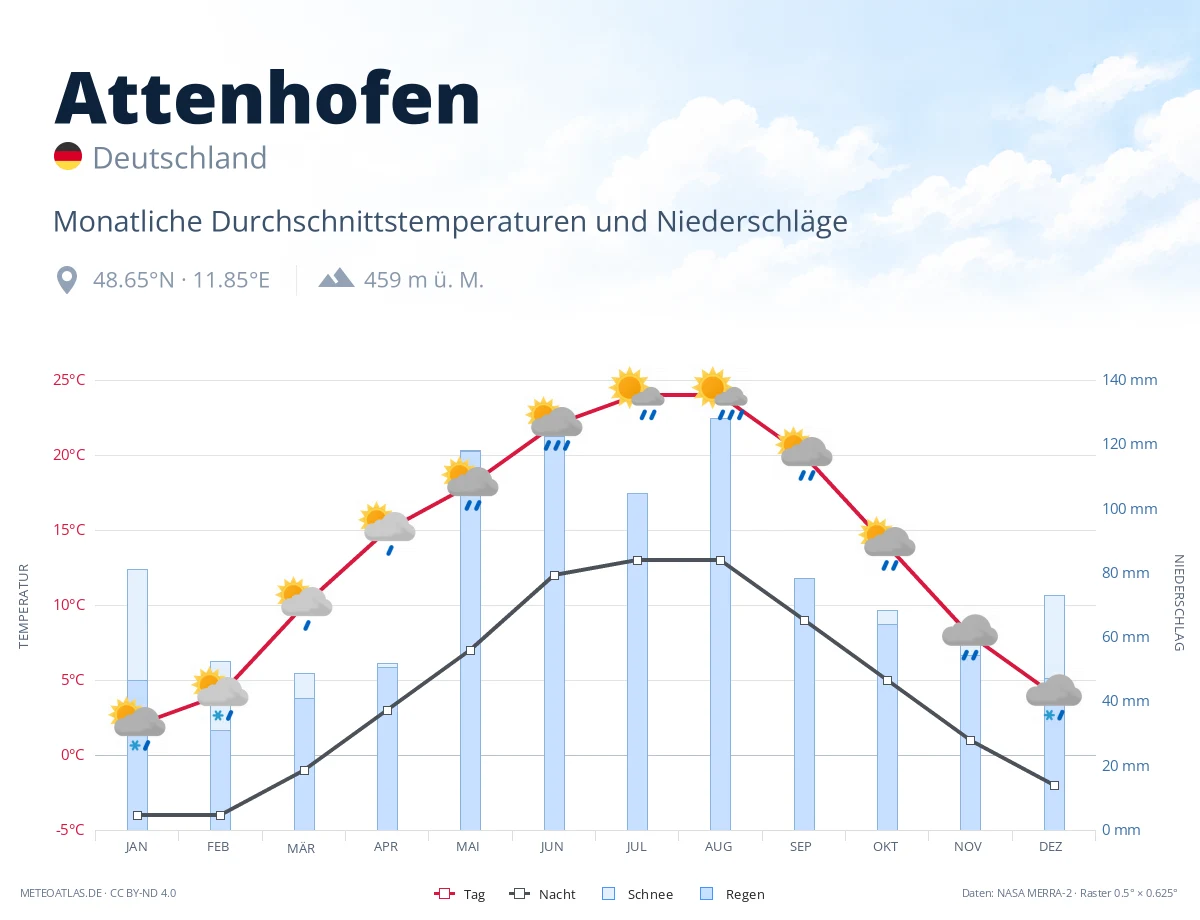 Attenhofen - monatliche Durchschnittstemperaturen und Niederschläge