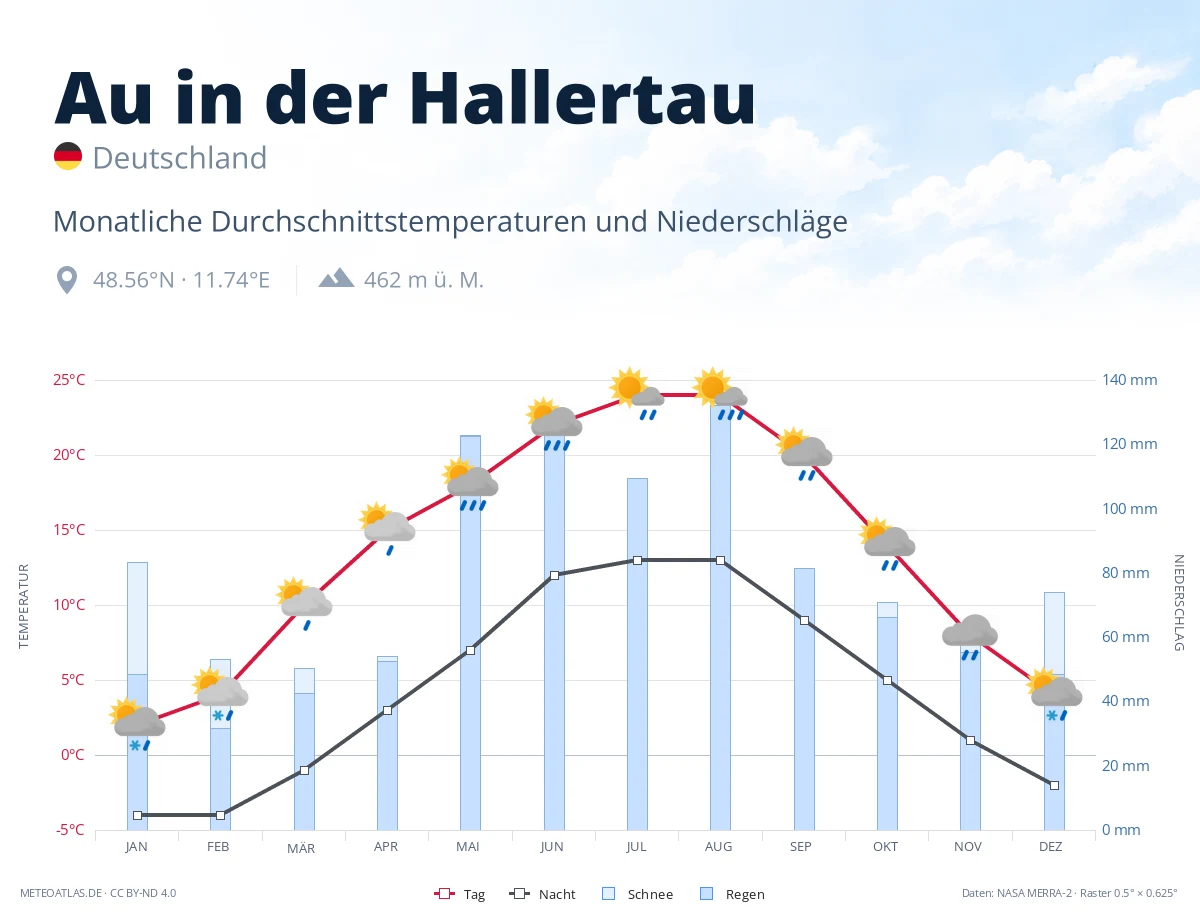 Au in der Hallertau - monatliche Durchschnittstemperaturen und Niederschläge
