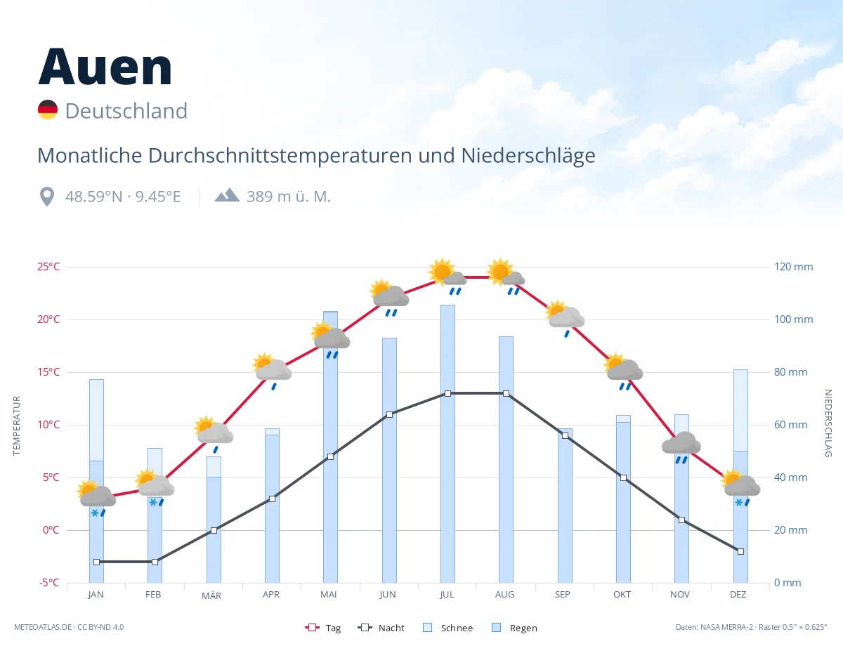 Auen - monatliche Durchschnittstemperaturen und Niederschläge