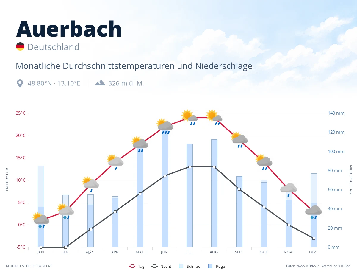 Auerbach - monatliche Durchschnittstemperaturen und Niederschläge
