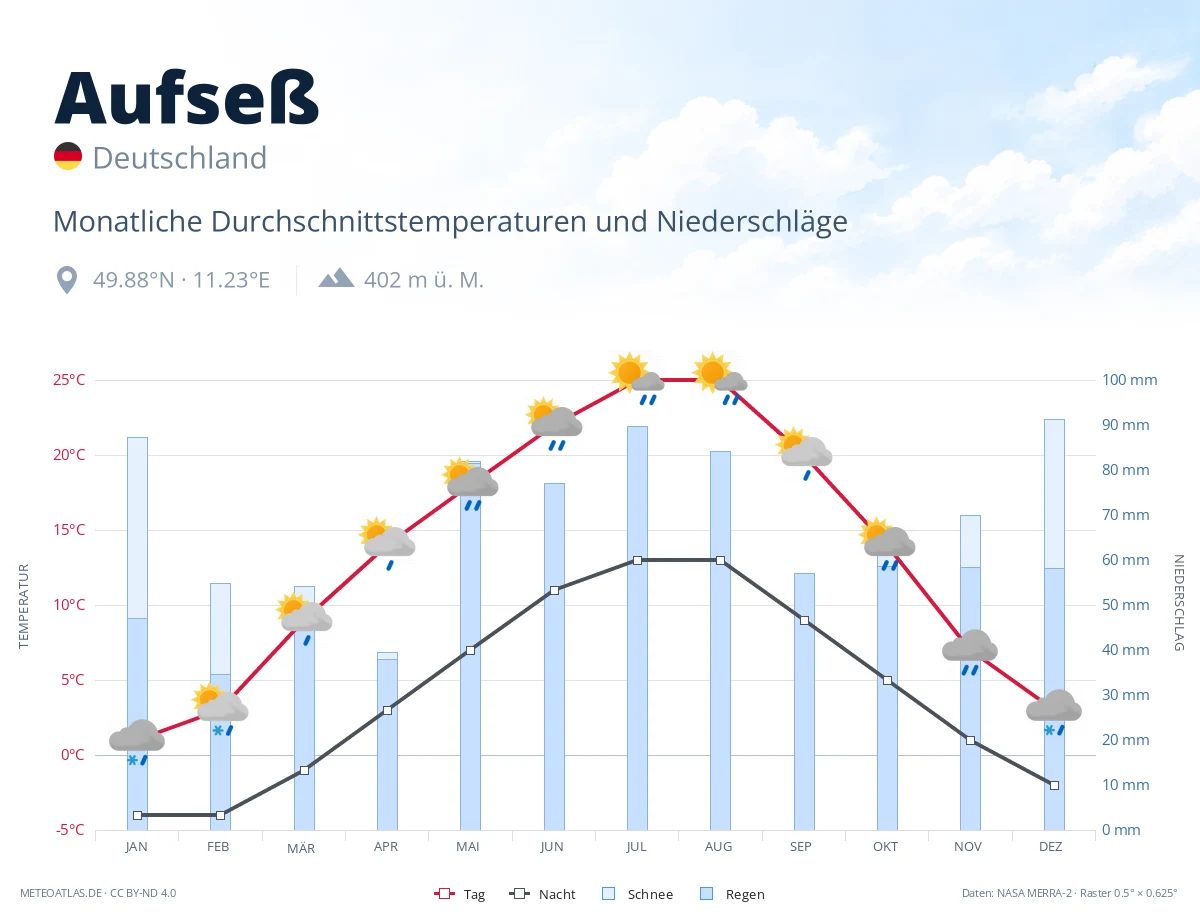 Aufseß - monatliche Durchschnittstemperaturen und Niederschläge