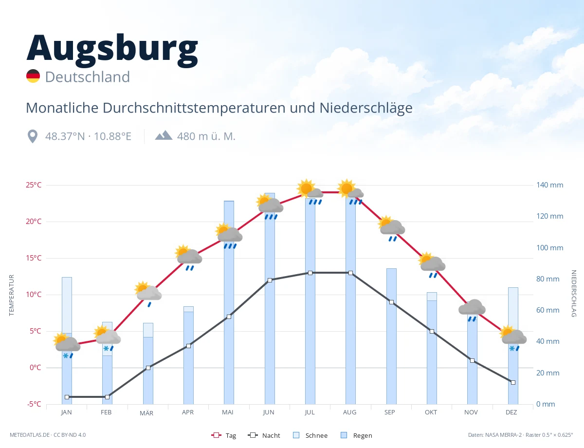 Augsburg - monatliche Durchschnittstemperaturen und Niederschläge