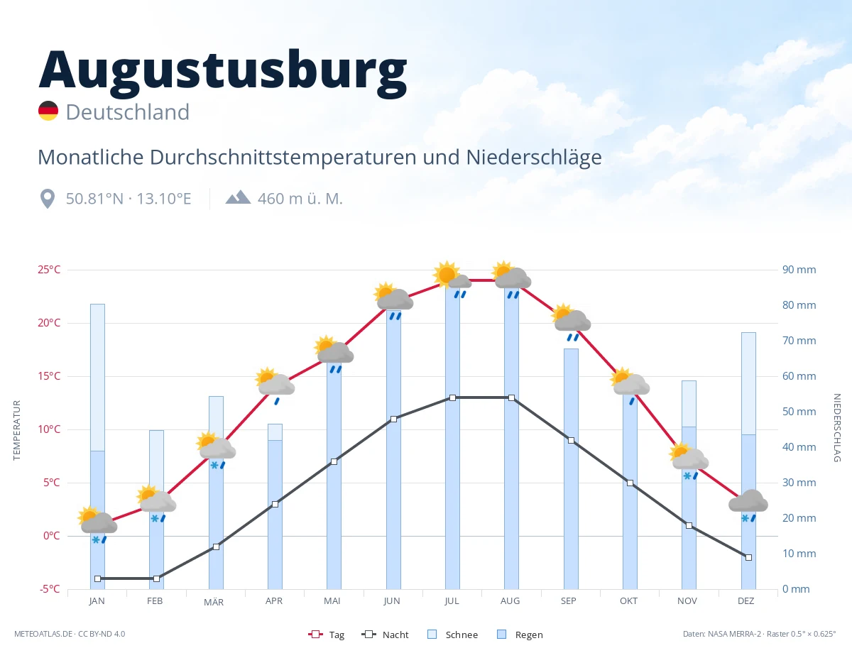 Augustusburg - monatliche Durchschnittstemperaturen und Niederschläge