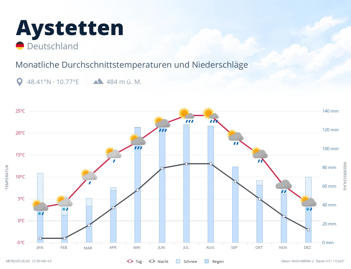 Aystetten - monatliche Durchschnittstemperaturen und Niederschläge