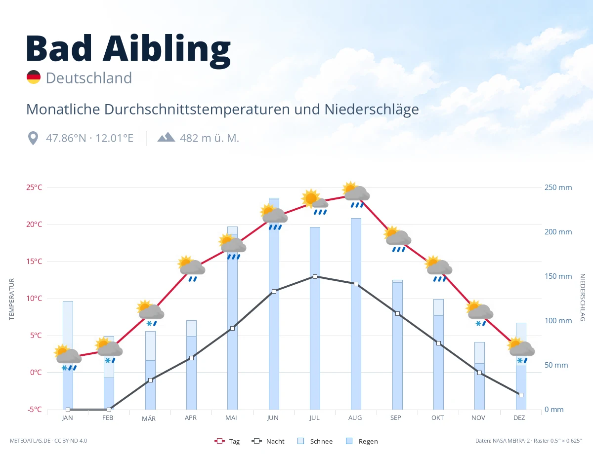 Bad Aibling - monatliche Durchschnittstemperaturen und Niederschläge