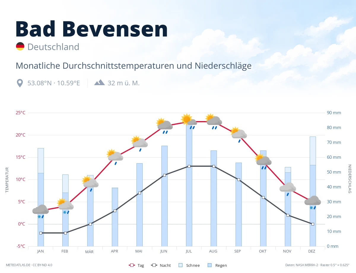 Bad Bevensen - monatliche Durchschnittstemperaturen und Niederschläge