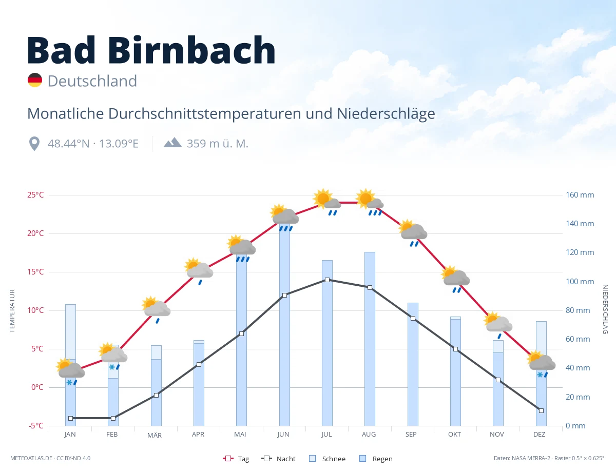 Bad Birnbach - monatliche Durchschnittstemperaturen und Niederschläge