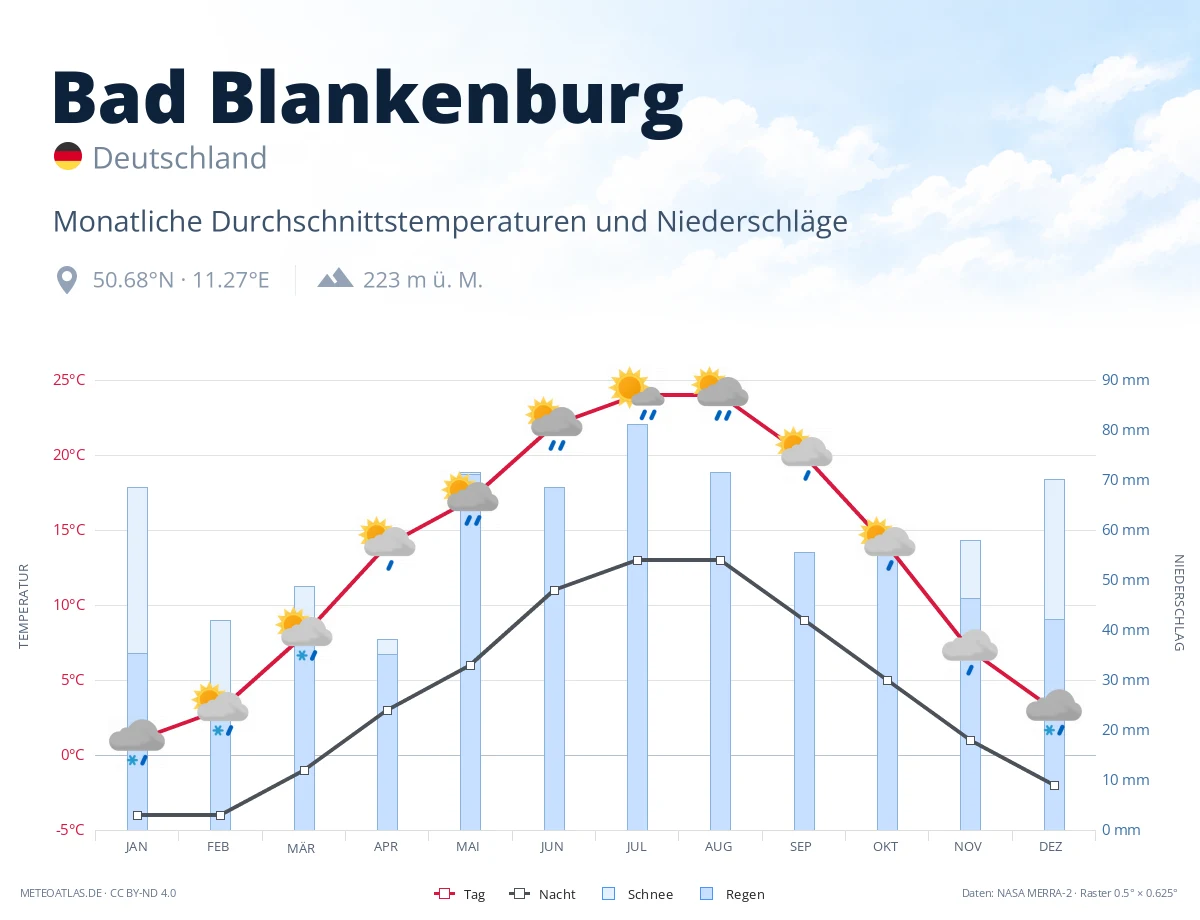 Bad Blankenburg - monatliche Durchschnittstemperaturen und Niederschläge