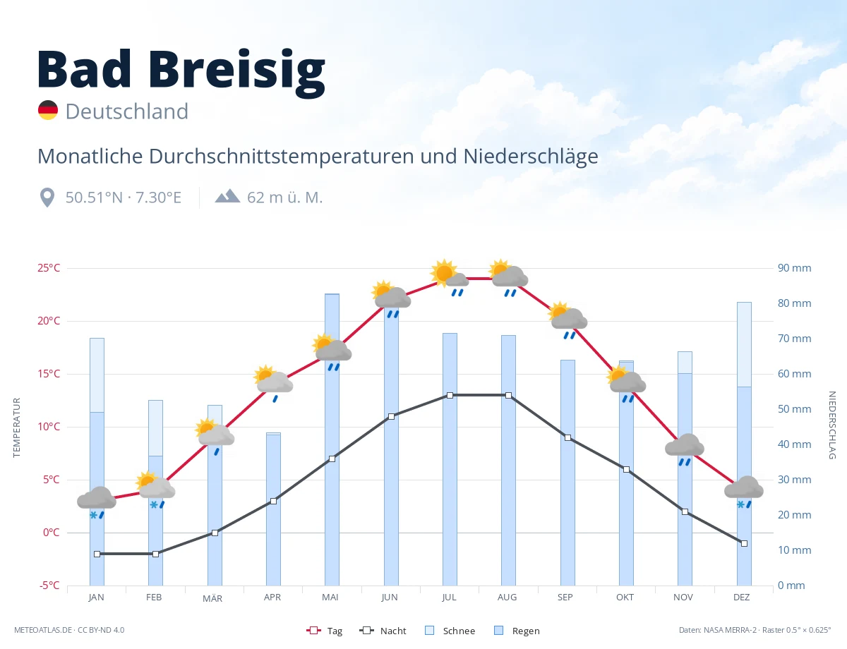 Bad Breisig - monatliche Durchschnittstemperaturen und Niederschläge