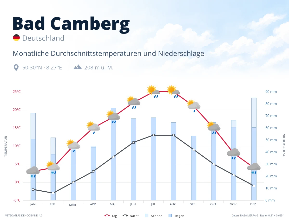 Bad Camberg - monatliche Durchschnittstemperaturen und Niederschläge