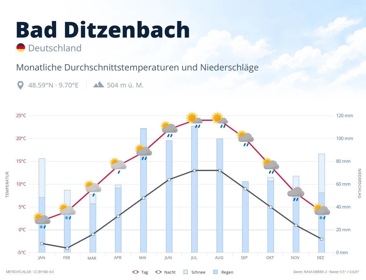 Bad Ditzenbach - monatliche Durchschnittstemperaturen und Niederschläge