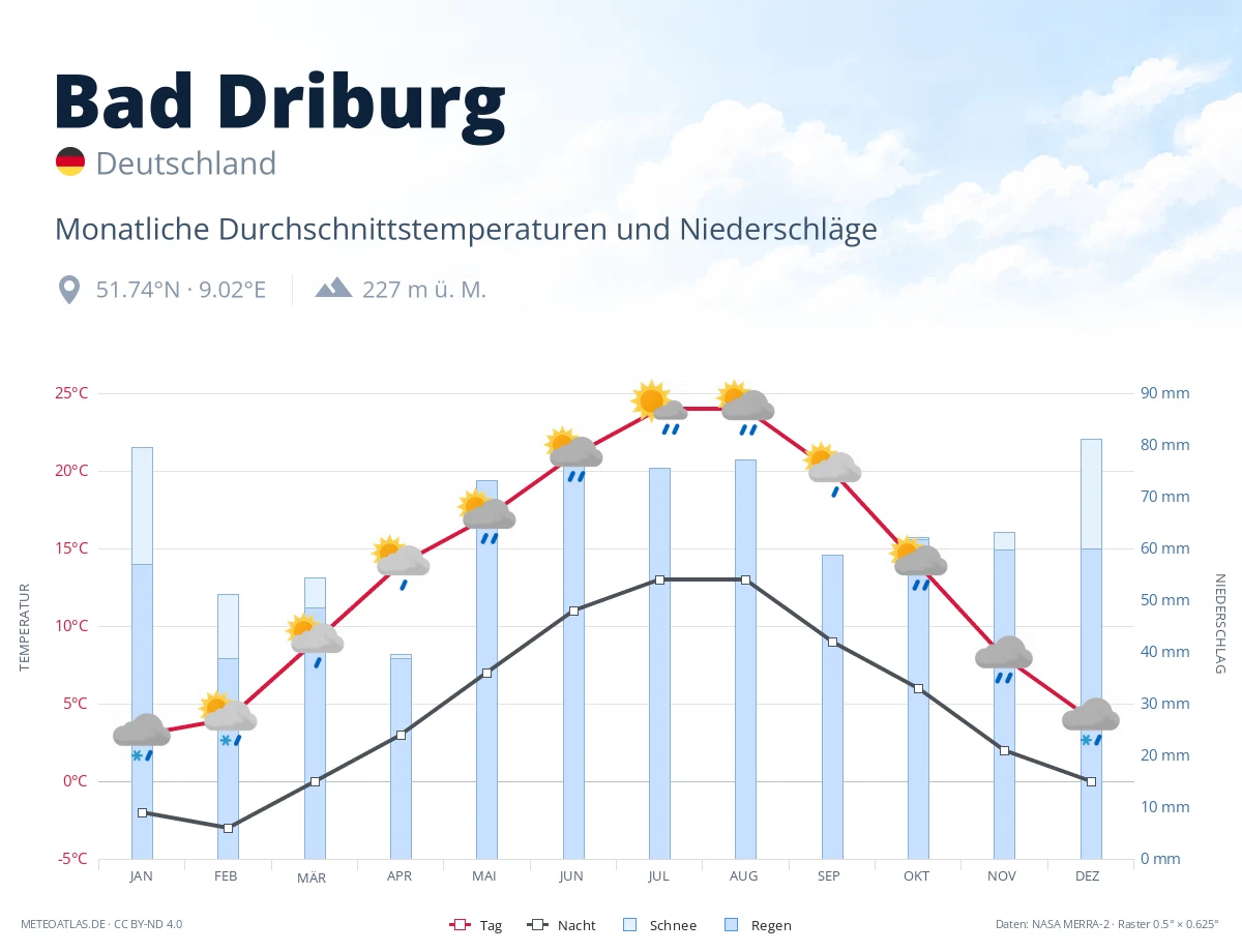 Bad Driburg - monatliche Durchschnittstemperaturen und Niederschläge