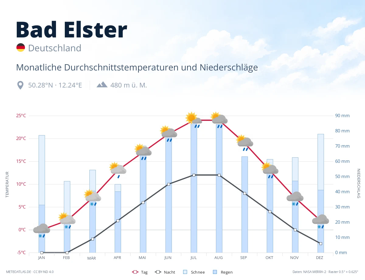 Bad Elster - monatliche Durchschnittstemperaturen und Niederschläge
