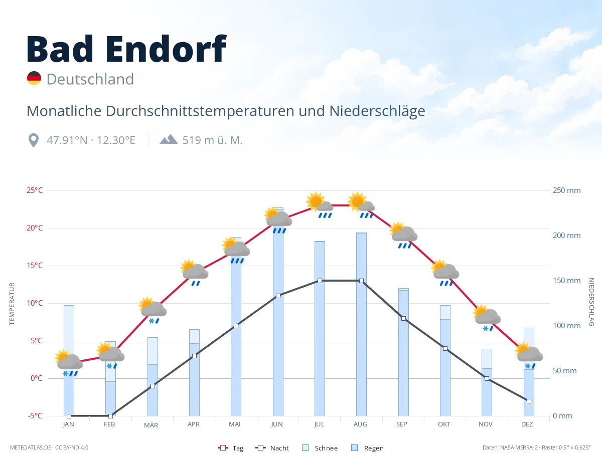 Bad Endorf - monatliche Durchschnittstemperaturen und Niederschläge