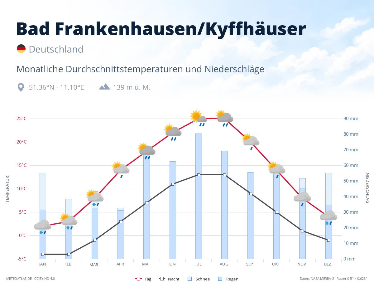 Bad Frankenhausen/Kyffhäuser - monatliche Durchschnittstemperaturen und Niederschläge