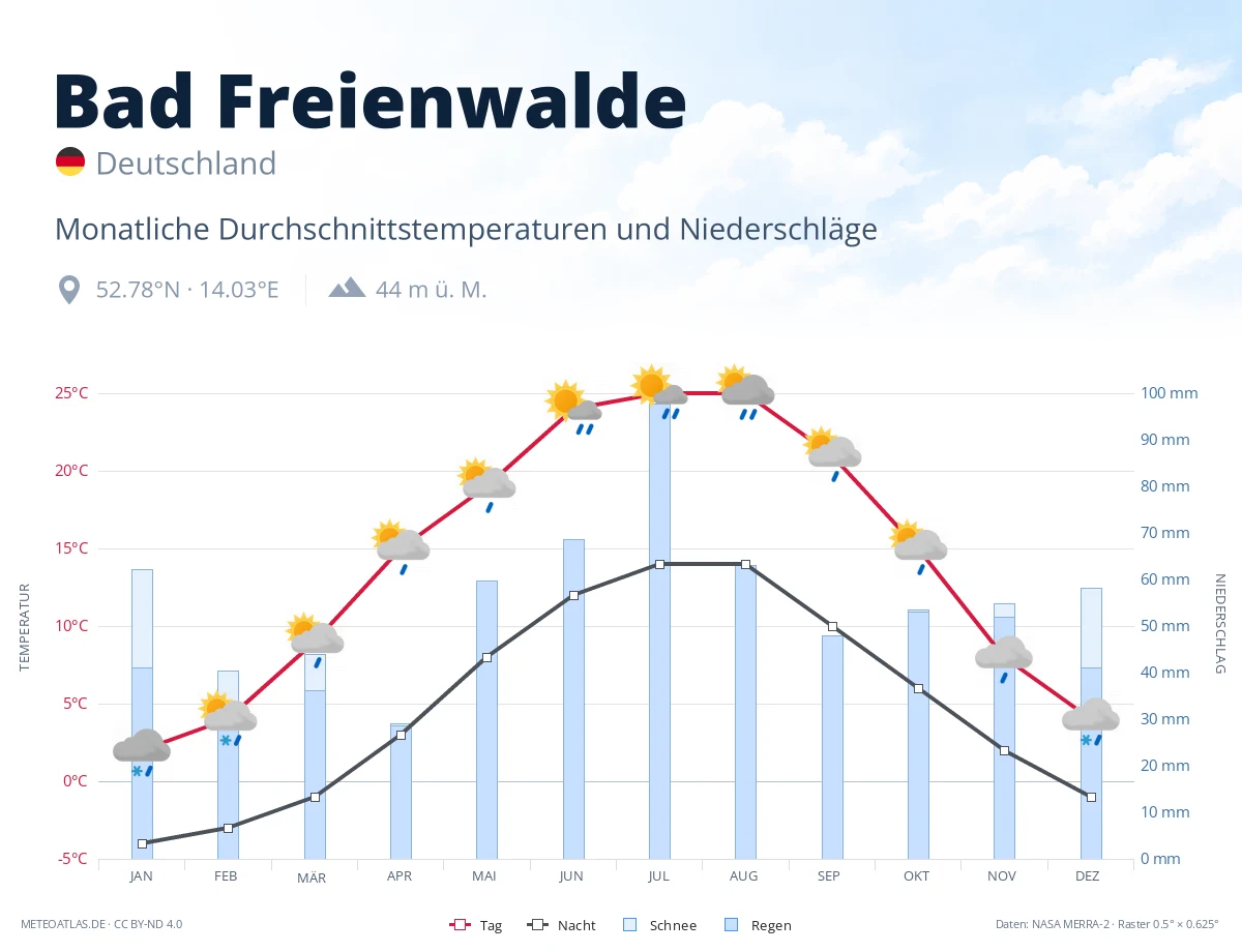 Bad Freienwalde - monatliche Durchschnittstemperaturen und Niederschläge