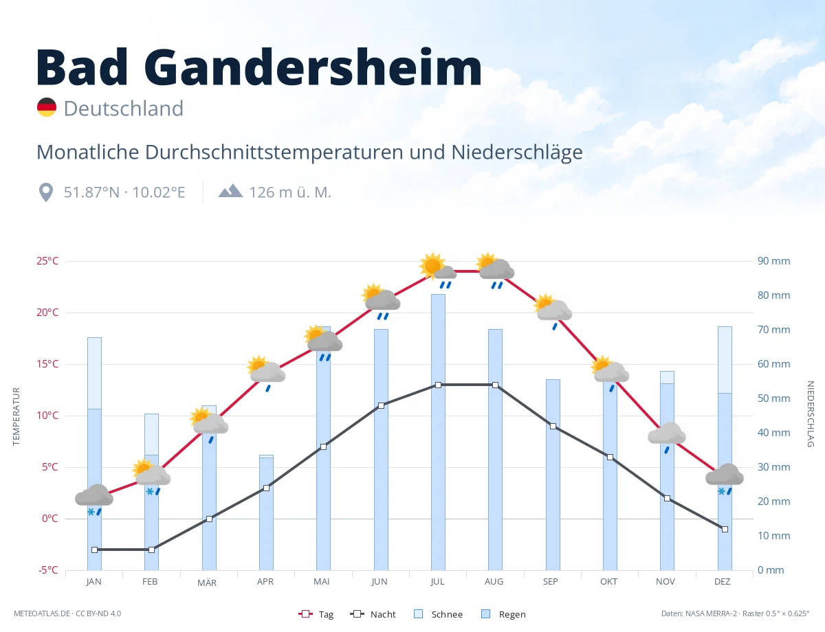 Bad Gandersheim - monatliche Durchschnittstemperaturen und Niederschläge
