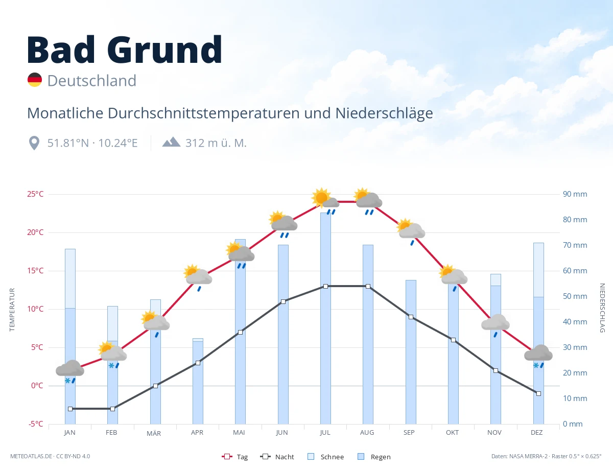 Bad Grund - monatliche Durchschnittstemperaturen und Niederschläge
