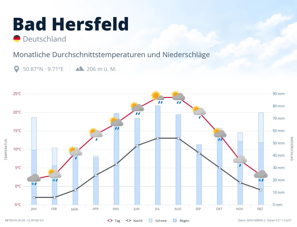 Bad Hersfeld - monatliche Durchschnittstemperaturen und Niederschläge