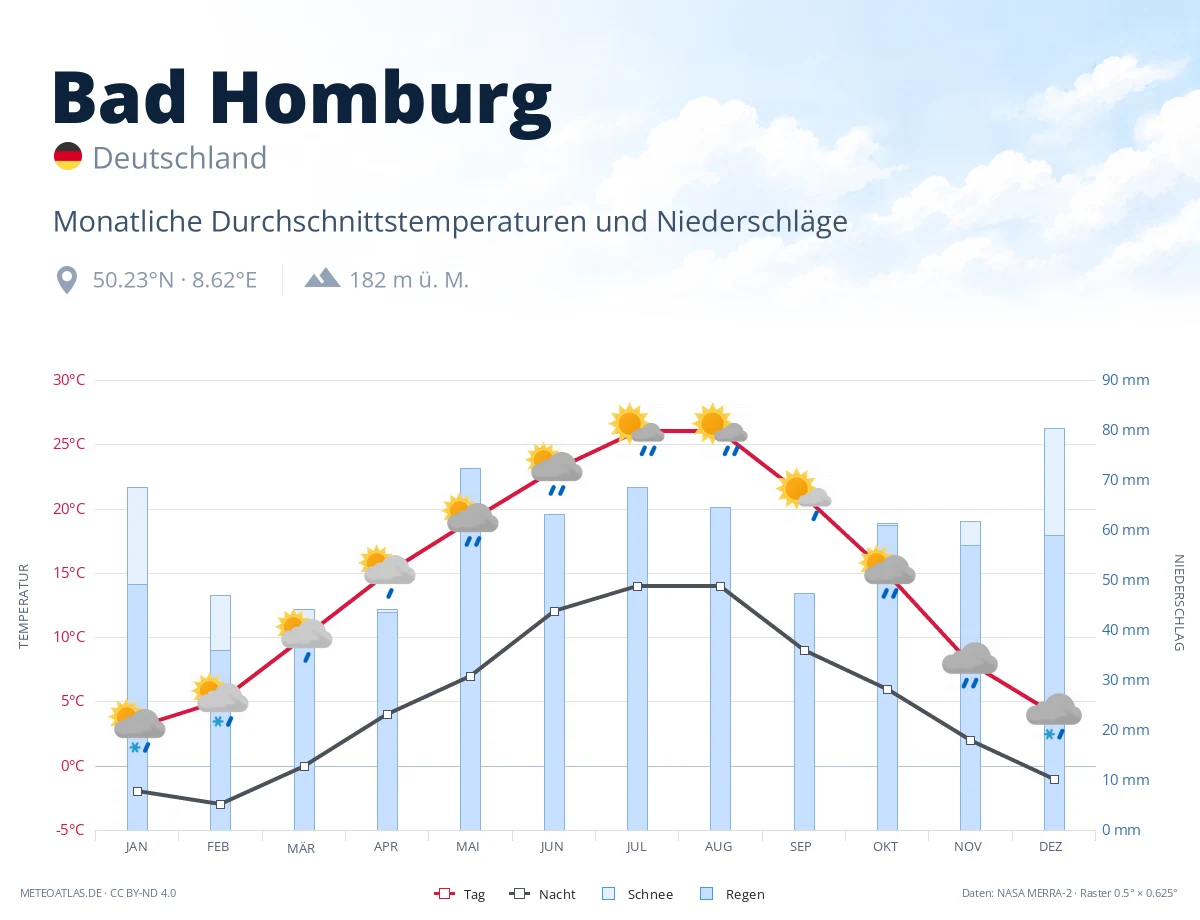 Bad Homburg - monatliche Durchschnittstemperaturen und Niederschläge
