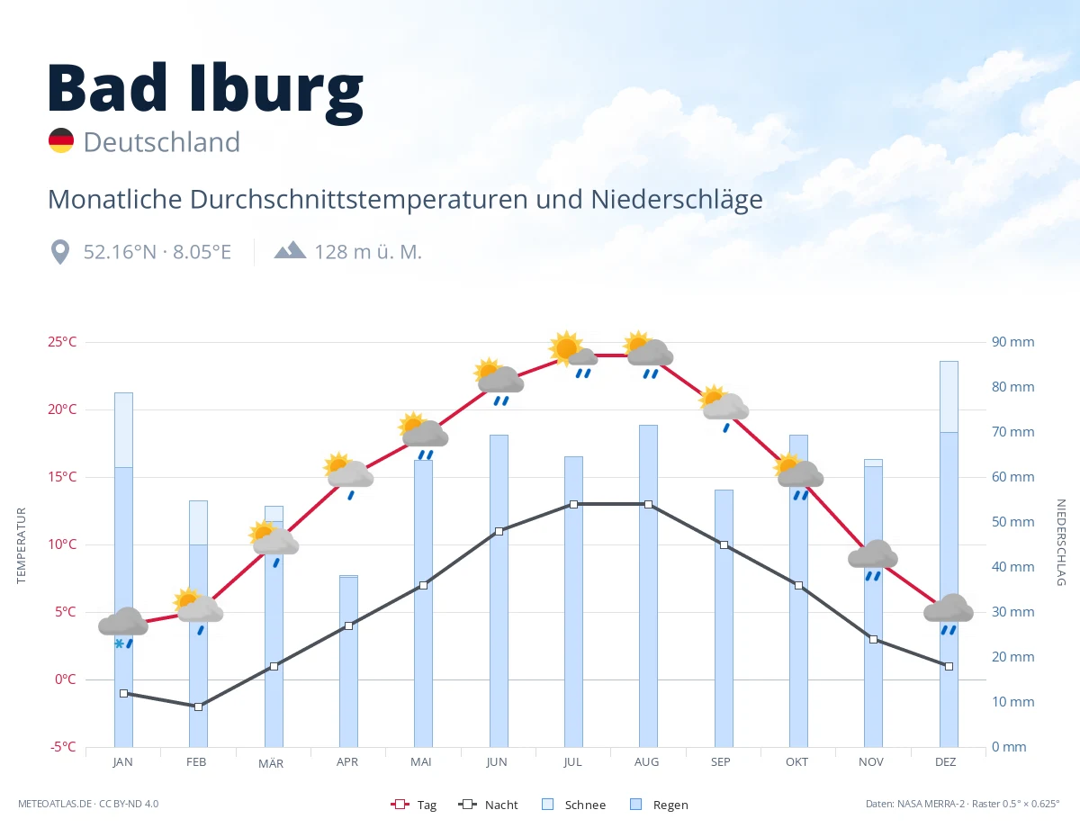 Bad Iburg - monatliche Durchschnittstemperaturen und Niederschläge