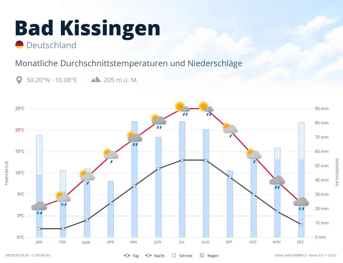 Bad Kissingen - monatliche Durchschnittstemperaturen und Niederschläge