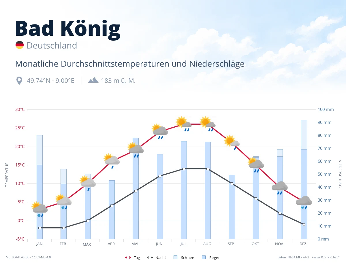 Bad König - monatliche Durchschnittstemperaturen und Niederschläge