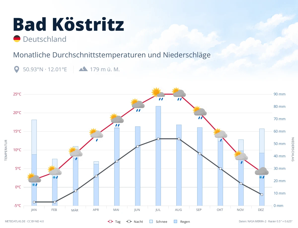 Bad Köstritz - monatliche Durchschnittstemperaturen und Niederschläge