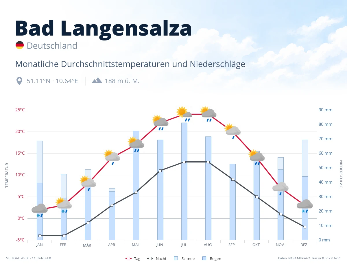 Bad Langensalza - monatliche Durchschnittstemperaturen und Niederschläge