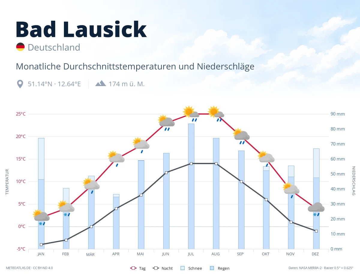 Bad Lausick - monatliche Durchschnittstemperaturen und Niederschläge