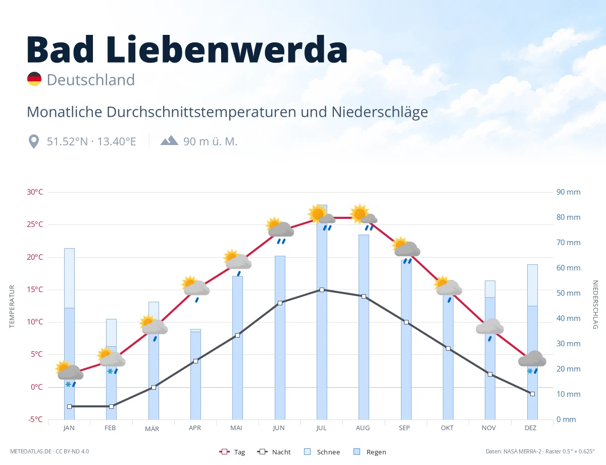 Bad Liebenwerda - monatliche Durchschnittstemperaturen und Niederschläge