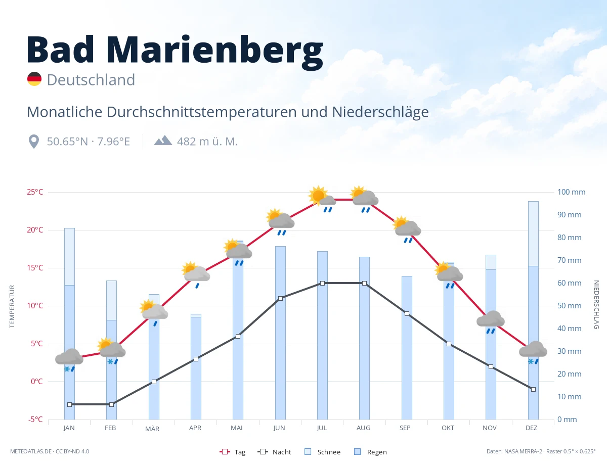 Bad Marienberg - monatliche Durchschnittstemperaturen und Niederschläge