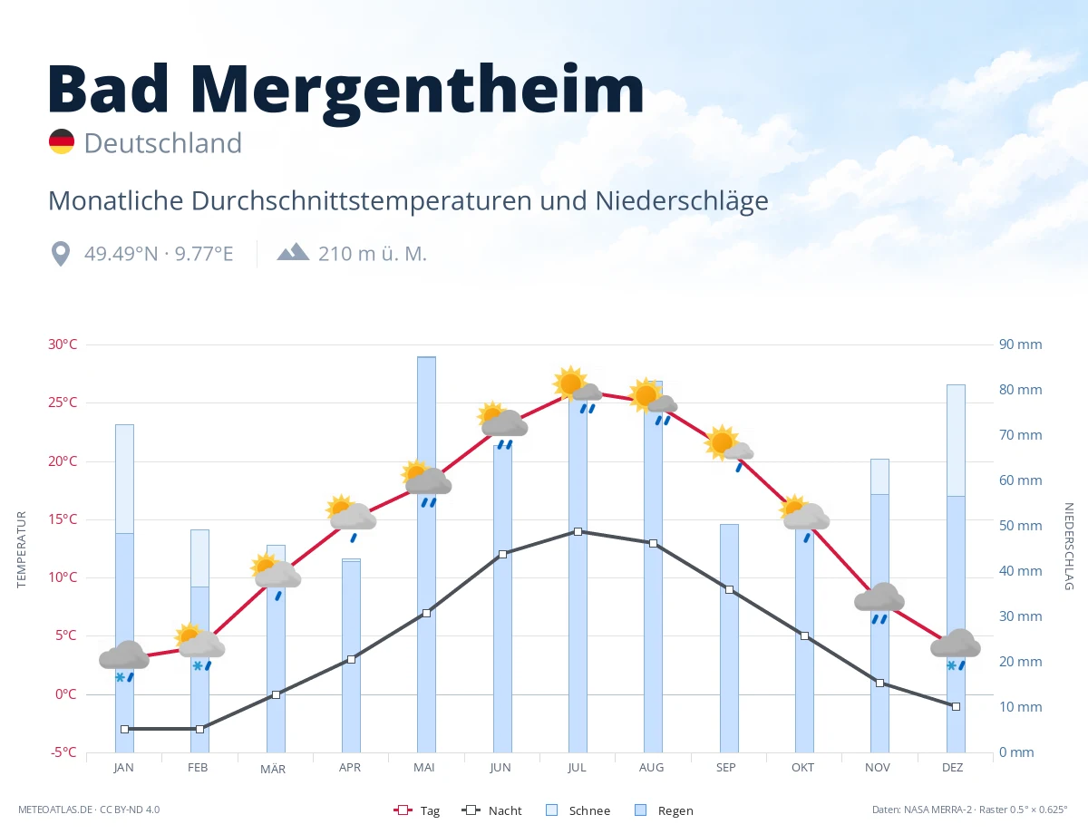 Bad Mergentheim - monatliche Durchschnittstemperaturen und Niederschläge