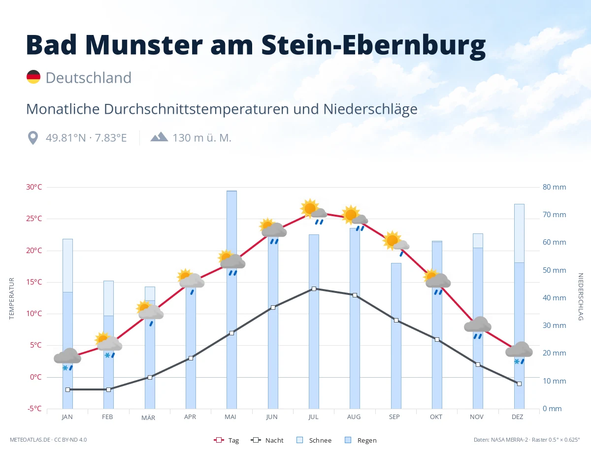 Bad Munster am Stein-Ebernburg - monatliche Durchschnittstemperaturen und Niederschläge