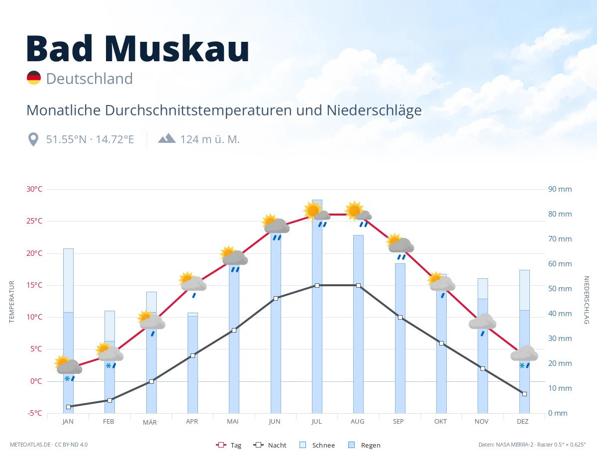 Bad Muskau - monatliche Durchschnittstemperaturen und Niederschläge