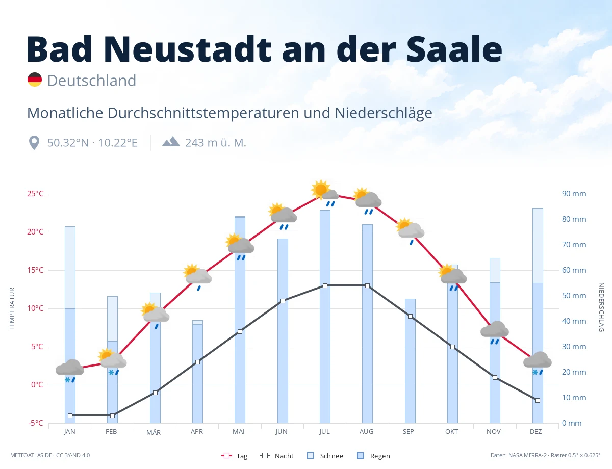 Bad Neustadt an der Saale - monatliche Durchschnittstemperaturen und Niederschläge