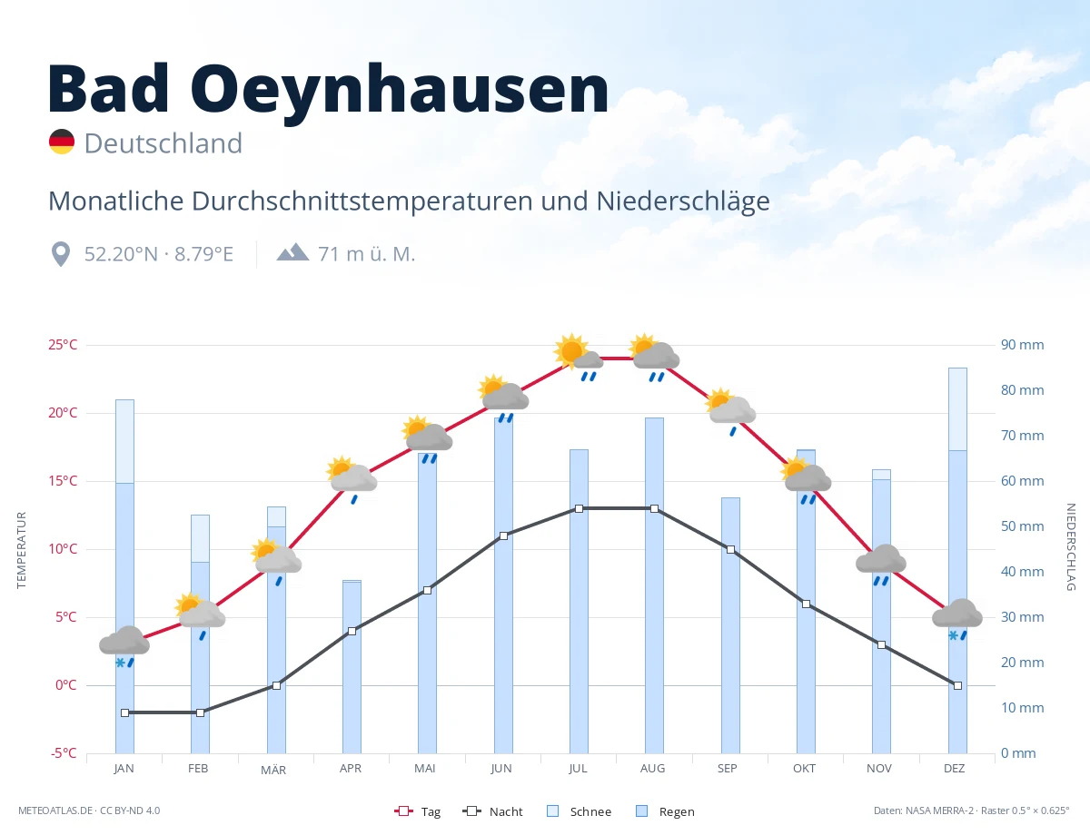 Bad Oeynhausen - monatliche Durchschnittstemperaturen und Niederschläge