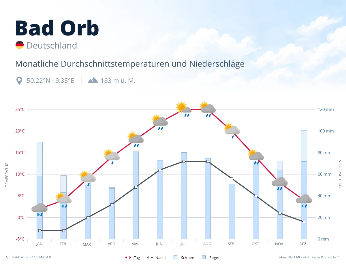 Bad Orb - monatliche Durchschnittstemperaturen und Niederschläge