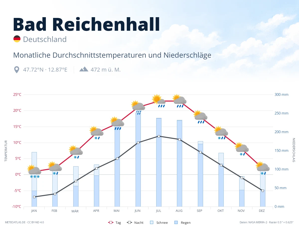 Bad Reichenhall - monatliche Durchschnittstemperaturen und Niederschläge