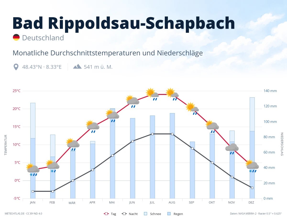Bad Rippoldsau-Schapbach - monatliche Durchschnittstemperaturen und Niederschläge