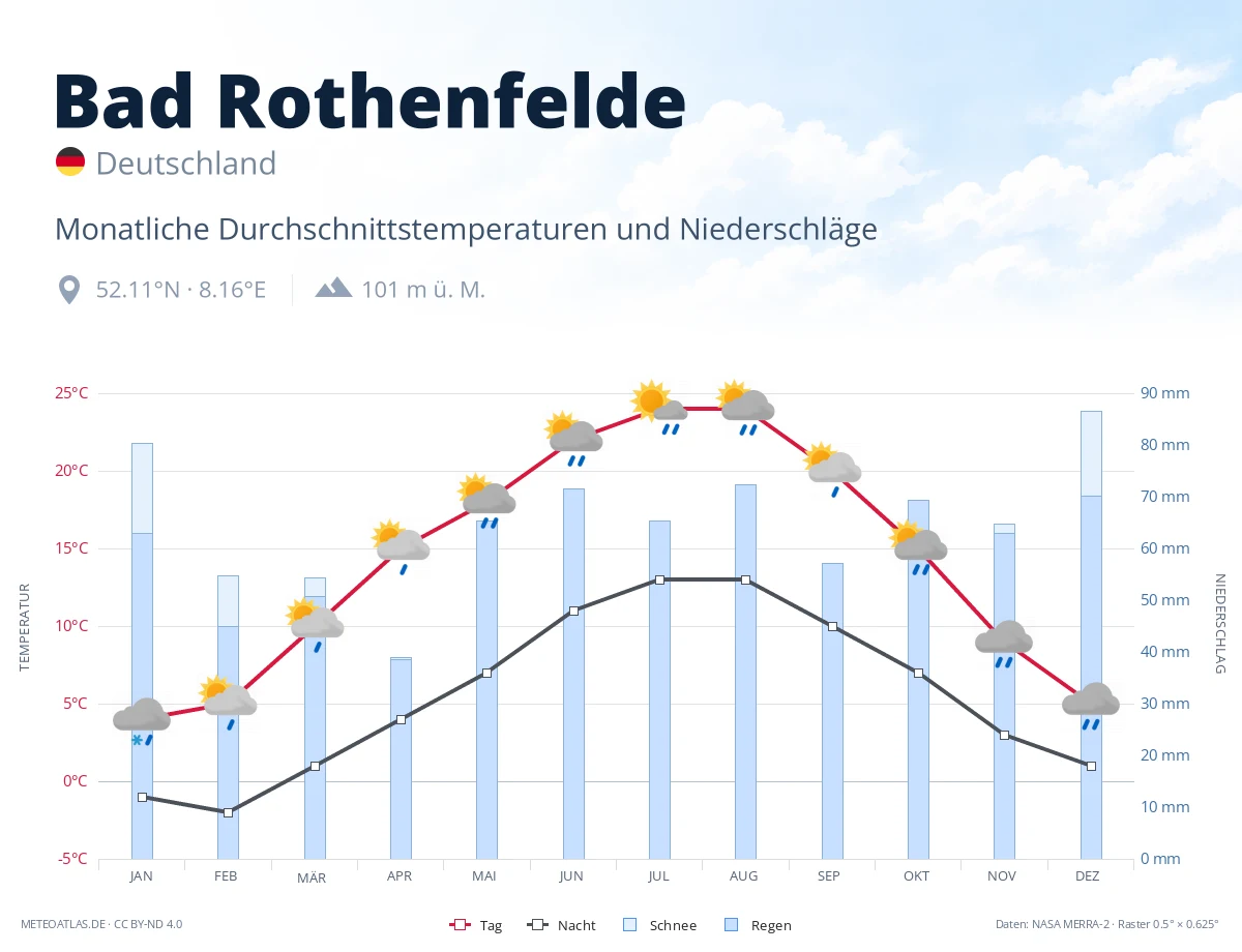 Bad Rothenfelde - monatliche Durchschnittstemperaturen und Niederschläge
