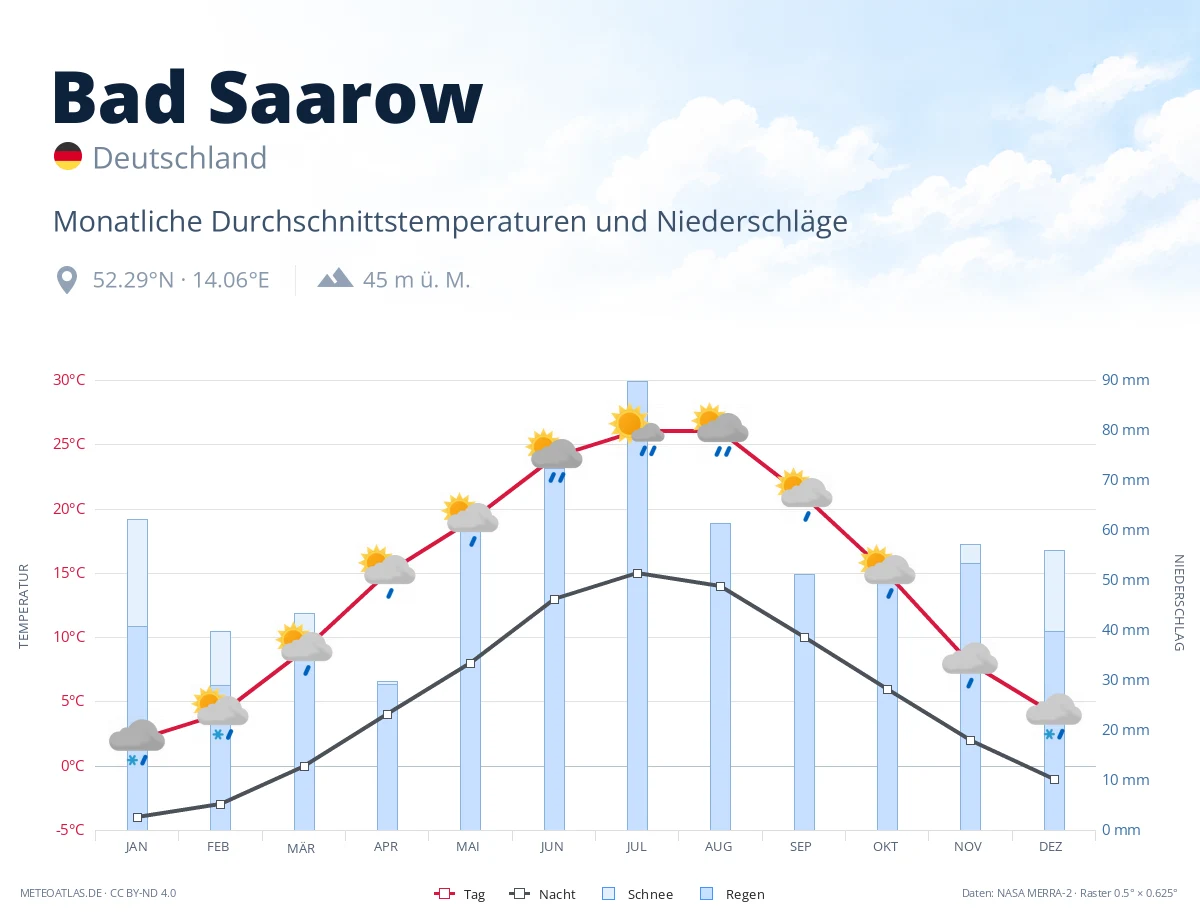 Bad Saarow - monatliche Durchschnittstemperaturen und Niederschläge