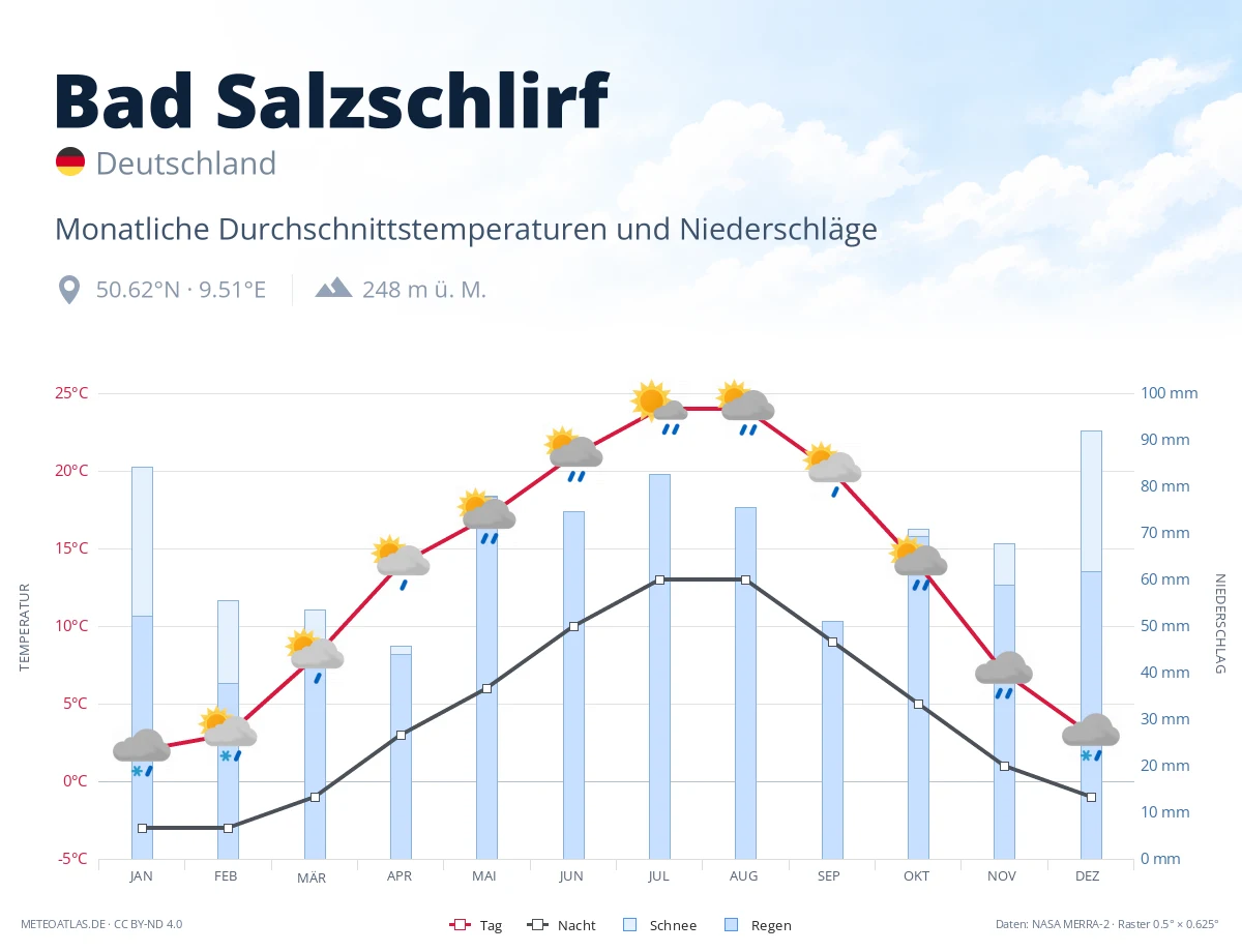 Bad Salzschlirf - monatliche Durchschnittstemperaturen und Niederschläge