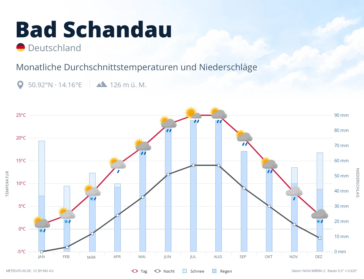 Bad Schandau - monatliche Durchschnittstemperaturen und Niederschläge