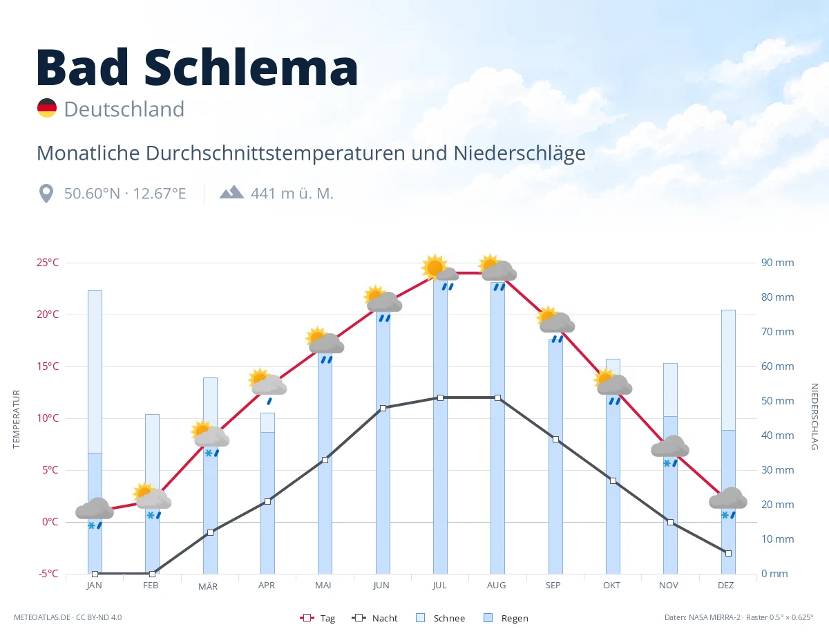 Bad Schlema - monatliche Durchschnittstemperaturen und Niederschläge