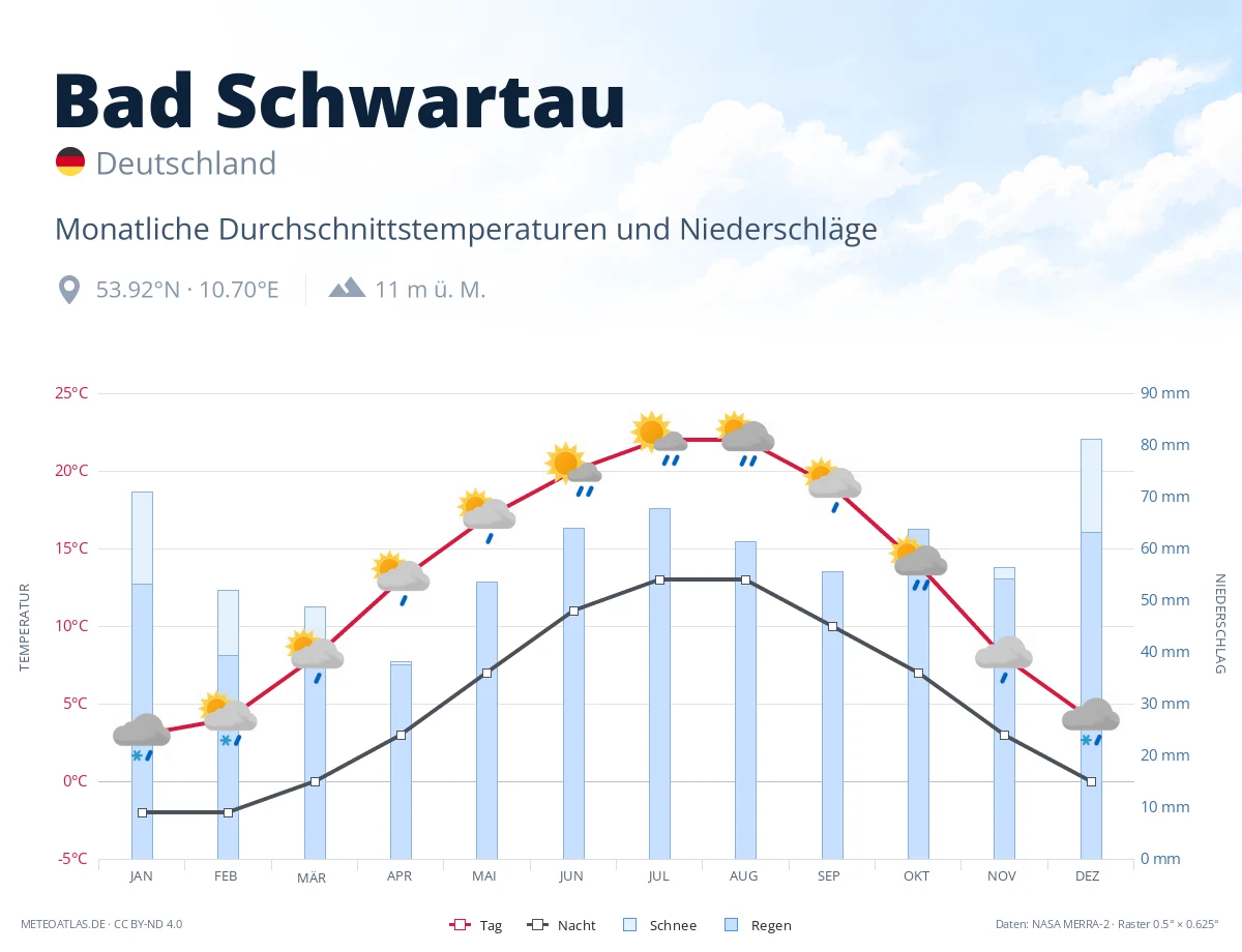 Bad Schwartau - monatliche Durchschnittstemperaturen und Niederschläge