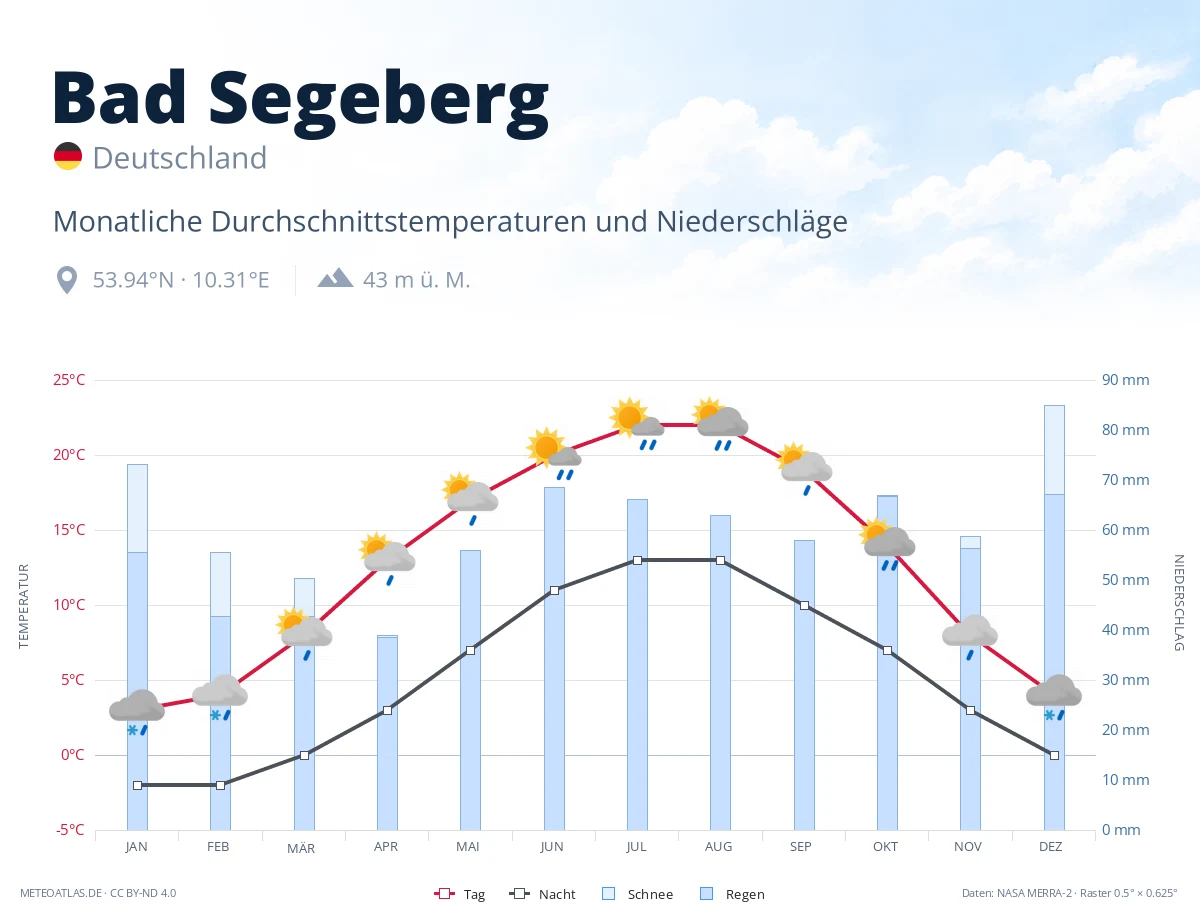 Bad Segeberg - monatliche Durchschnittstemperaturen und Niederschläge